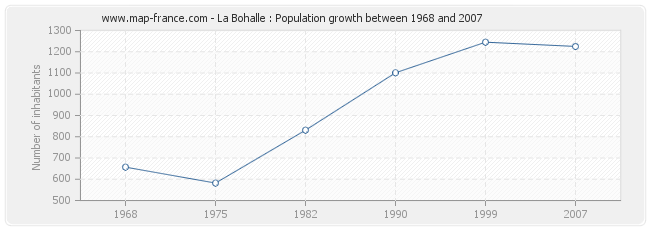 Population La Bohalle
